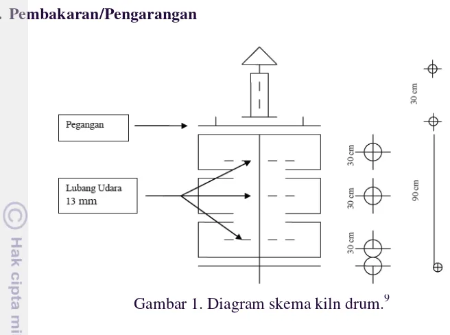 Gambar 1. Diagram skema kiln drum.9 