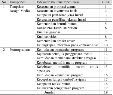 Tabel 1. Kisi-kisi Instrumen Ahli Media 