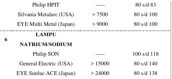 Tabel 3.2 tabel efesiensi cahaya berbagai lampu   