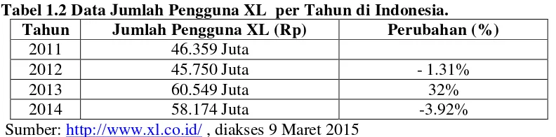 Tabel 1.2 Data Jumlah Pengguna XL  per Tahun di Indonesia. 