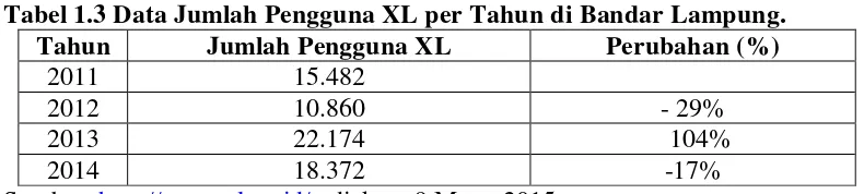 Tabel 1.3 Data Jumlah Pengguna XL per Tahun di Bandar Lampung. 