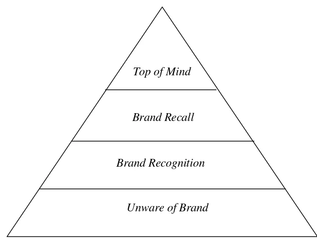 Gambar 2.2 Piramida Kesadaran Merek (Brand Awareness) 