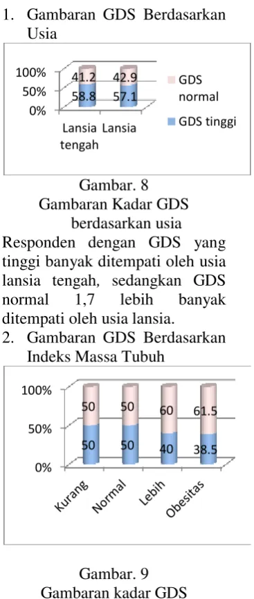 Gambar. 8  Gambaran GDS berdasarkan Gambaran Kadar GDS tekanan darah 