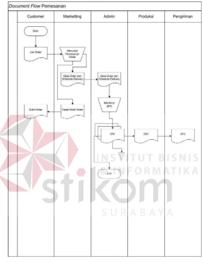 Gambar 4.1 Document Flow Pemesanan 