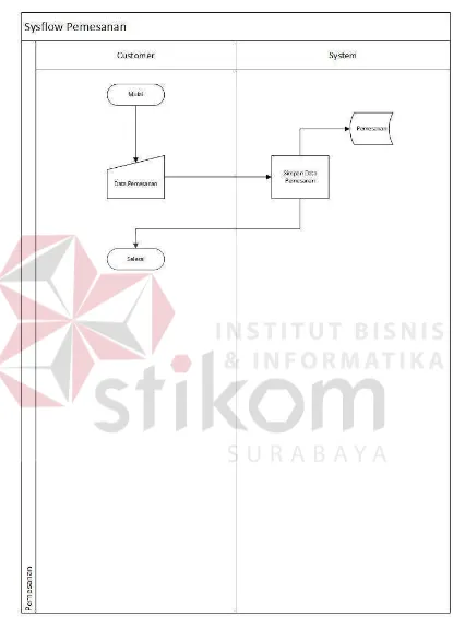 Gambar 4.2 System Flow Pemesanan 