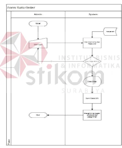 Gambar 4.4 System Flow Data Order 
