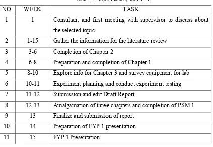 Table 1.1: Work Planning for FYP 1. 