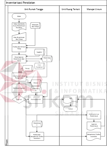 Gambar 3.5 Desain System Flow Inventarisasi Peralatan 