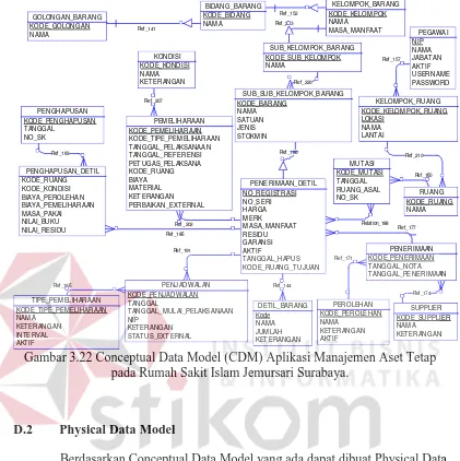 Gambar 3.22 Conceptual Data Model (CDM) Aplikasi Manajemen Aset Tetap pada Rumah Sakit Islam Jemursari Surabaya
