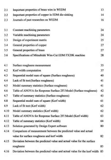 Table of ANOVA for Response Surface 2FI Model (Surface roughness) 
