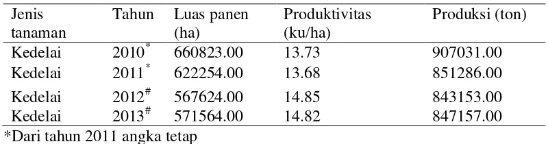Tabel 1. Produksi Kedelai dan Produktivita Tanaman Kedelai di Indonesia 