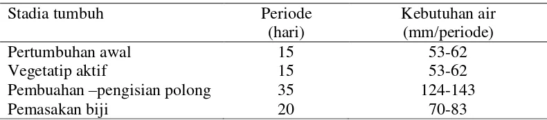 Tabel 2. Kebutuhan Air Tanaman Kedelai Dalam Periode Tumbuh 