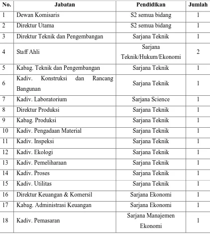 Tabel 9.2 Jabatan, Prasyarat, dan Jumlah Karyawan Prasyarat 