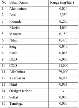 Tabel 7.5 Kandungan Bahan Kimia Air Sungai Asahan Tanjung Balai 