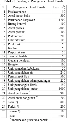 Tabel 8.1 Pembagian Penggunaan Areal Tanah 
