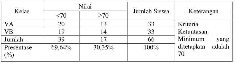 Tabel 1.1. Hasil Ulangan Harian Materi Daur Air VA dan VB SD Negeri 3 Labuhan Ratu Bandarlampung Tahun Ajaran 2014/2015 