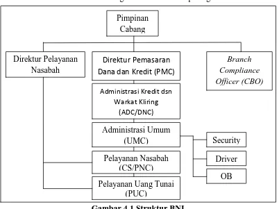 Gambar 4.1 Struktur BNI Sumber: BNI Cabang Kota Padangsidimpuan 