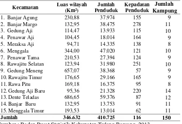Tabel 1. Luas wilayah, jumlah penduduk, kepadatan penduduk, dan jumlah kampung di Kabupaten Tulang Bawang