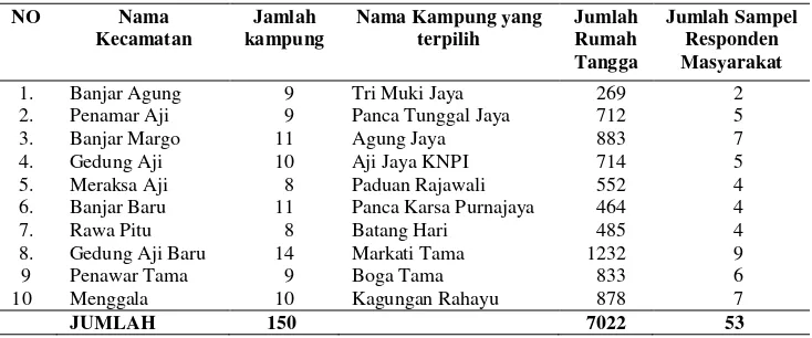 Tabel 2. Jumlah populasi rumah tangga di Kecamatan Kabupaten Tulang Bawang, dan jumlah sampel responden masyarakat 