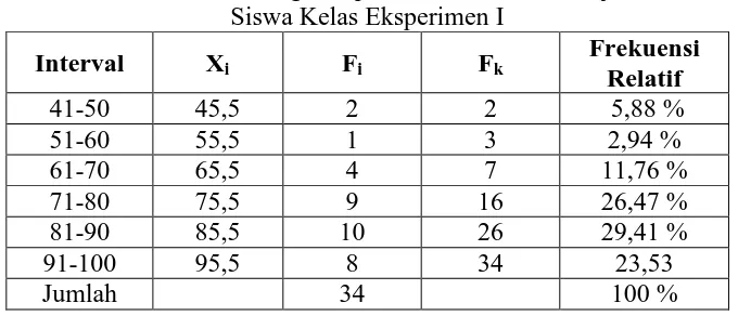 Tabel 2 Hasil Pengelompokkan Data Hasil Belajar  Siswa Kelas Eksperimen I Frekuensi 
