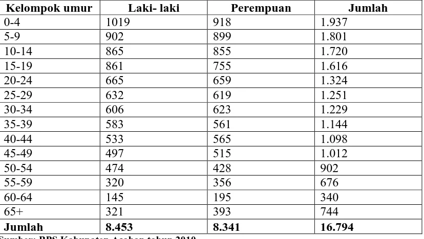Tabel 2.1 Data Jumlah Penduduk Kecamatan Aek Songsongan