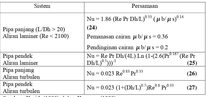 Tabel 2. Ikhtisar persamaan-persamaan yang digunakan dalam perpindahan panas 