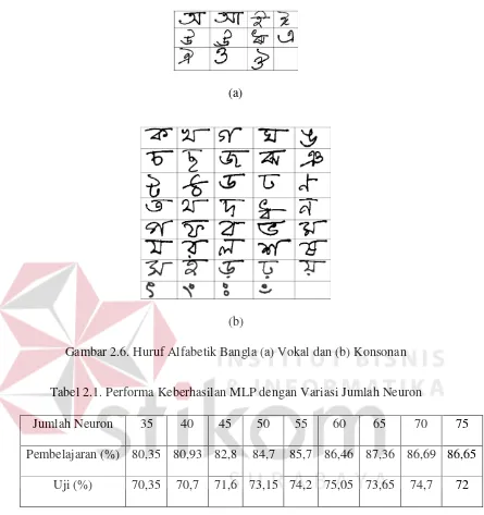 Gambar 2.6. Huruf Alfabetik Bangla (a) Vokal dan (b) Konsonan 