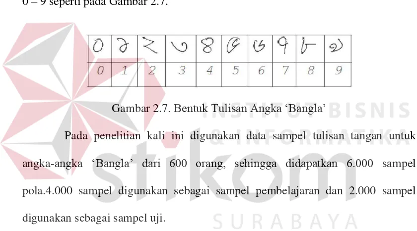 Gambar 2.7. Bentuk Tulisan Angka „Bangla‟ 