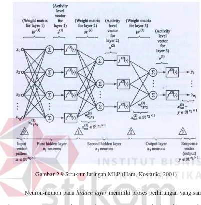 Gambar 2.9 Struktur Jaringan MLP (Ham, Kostanic, 2001) 