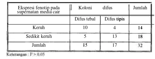 Tabel 2. Sebaran Bentuk Koloni S. 