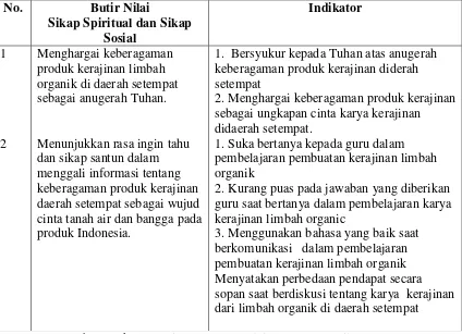 Tabel 3. Kisi-kisi Kompetensi Aspek Sikap Spiritual dan Sikap Sosial Mata Pelajaran Keterampilan 