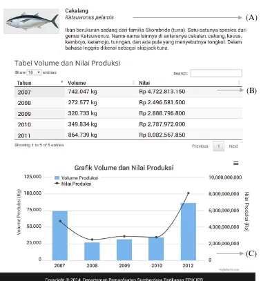 Gambar 11  Tampilan sub menu volume dan nilai produksi ikan berisi                    deskripsi ikan (A), tabel (B), dan grafik (C) 