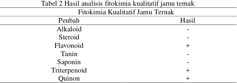 Tabel 2 Hasil analisis fitokimia kualitatif jamu ternak 