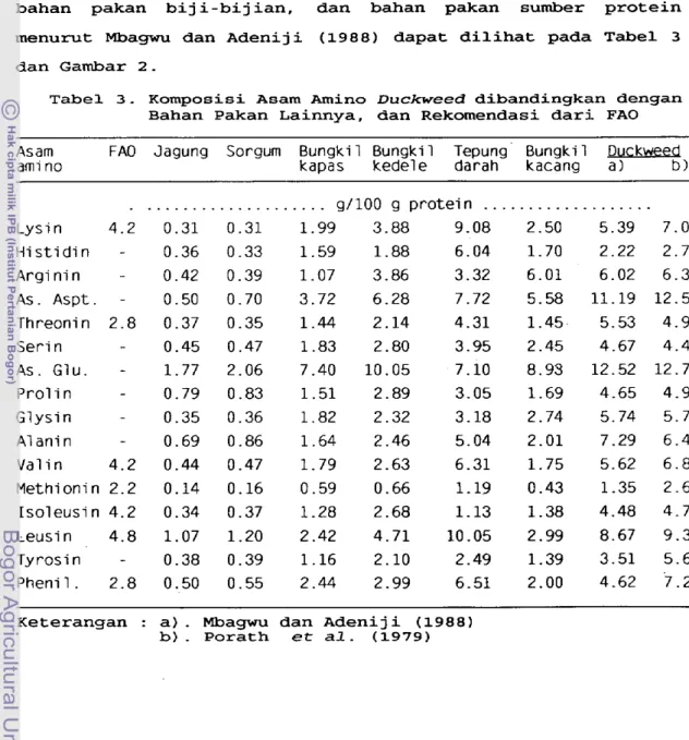 Tabel  3 .   Komposisi Asam  Amino Duckweed  dibandingkan dengan  Bahan Pakan Lainnya, dan Rekomendasi dari FA0 