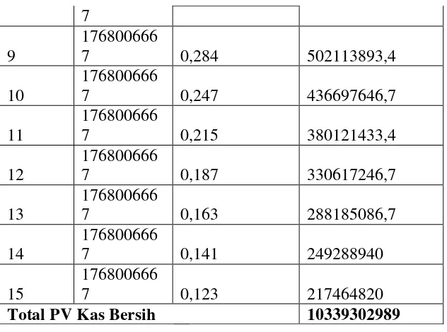 Tabel 5. Penggabungan NPV (+) dan NPV (-) 