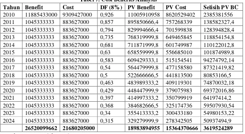Tabel 7. Cost Benefits Analysis 