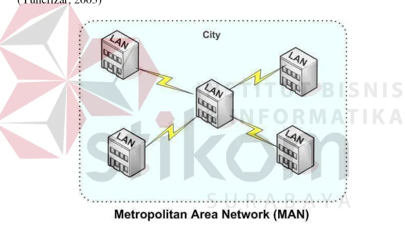 Gambar 3.5 Metropolitan Area Network  (Bennett, tidak ada tahun)