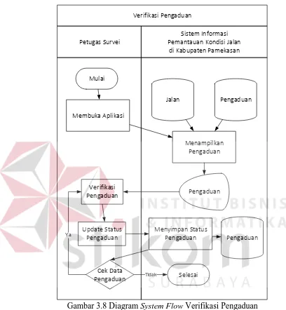 Gambar 3.8 Diagram System Flow Verifikasi Pengaduan  