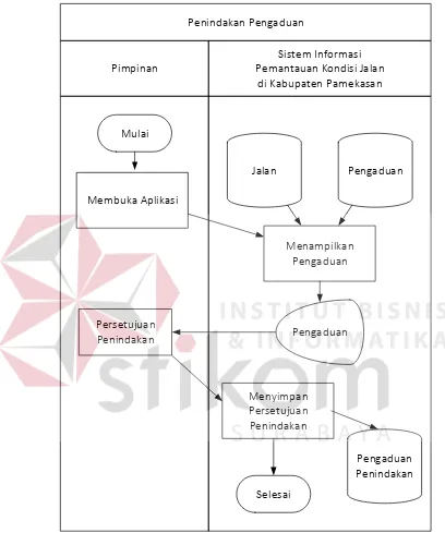 Gambar 3.9 Diagram System Flow Penindakan Pengaduan 