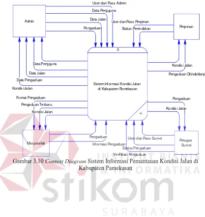 Gambar 3.10 Context Diagram Sistem Informasi Pemantauan Kondisi Jalan di Kabupaten Pamekasan 