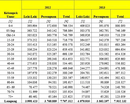 Tabel dibawah ini adalah tabel daftar pemilih tetap Provinsi Lampung 