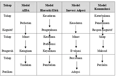 Tabel 2.1 Model Hierarki Tanggapan 