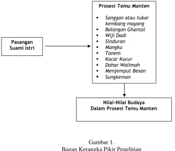 Gambar 1.Bagan Kerangka Pikir Penelitian