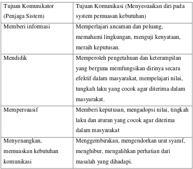 Table 2.1 Fungsi Komunikasi Massa Alexis S. Tan