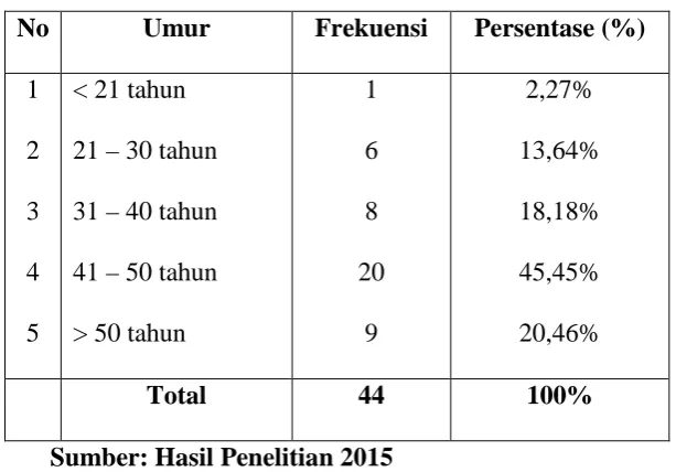 Tabel 4.1 