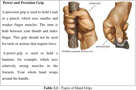 Table 2.1 : Types of Hand Grips 