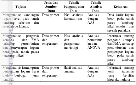 Tabel 1 Matriks penelitian