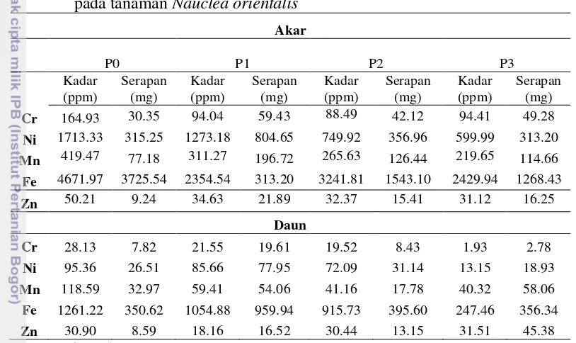 Tabel 8 Kadar (ppm) dan serapan logam berat (mg) di jaringan akar dan daunpada tanaman Nauclea orientalis