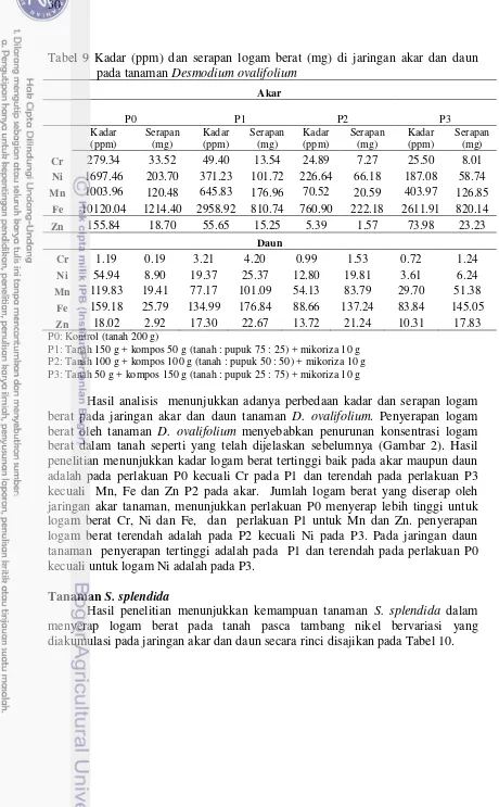 Tabel 9 Kadar (ppm) dan serapan logam berat (mg) di jaringan akar dan daun