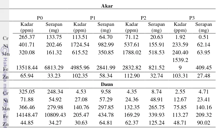 Tabel 10 Kadar (ppm) dan serapan logam berat (mg) di jaringan akar dan daunpada tanaman Setaria splendida.